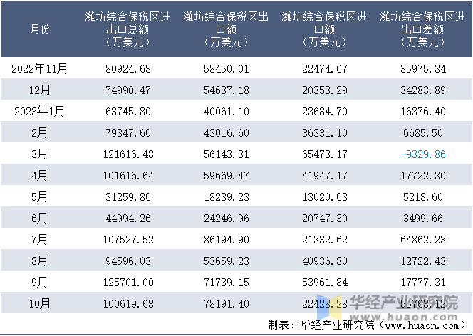 2022-2023年10月潍坊综合保税区进出口额月度情况统计表