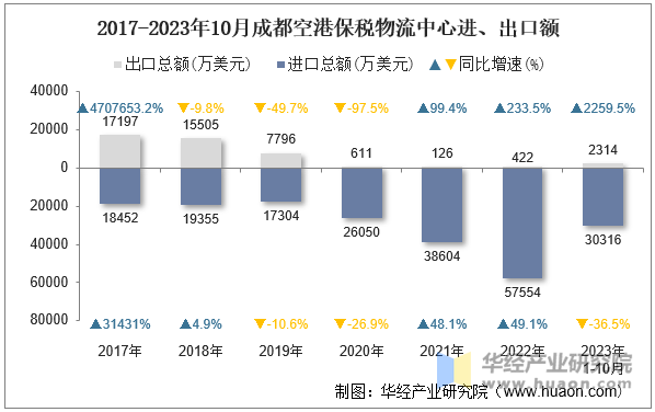 2017-2023年10月成都空港保税物流中心进、出口额