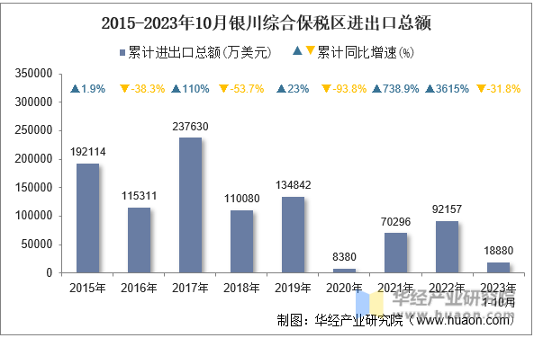 2015-2023年10月银川综合保税区进出口总额