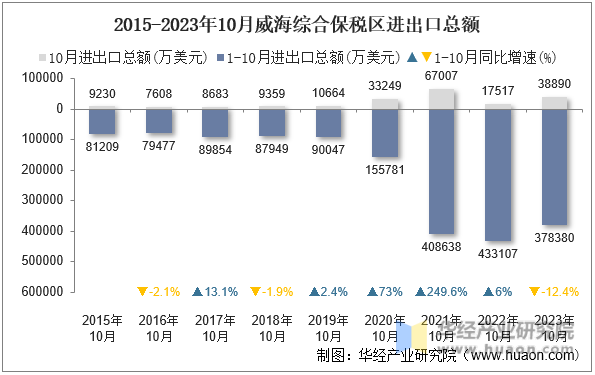 2015-2023年10月威海综合保税区进出口总额