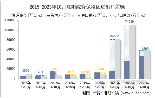 2015-2023年10月沈阳综合保税区进出口差额