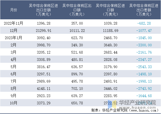 2022-2023年10月吴中综合保税区进出口额月度情况统计表