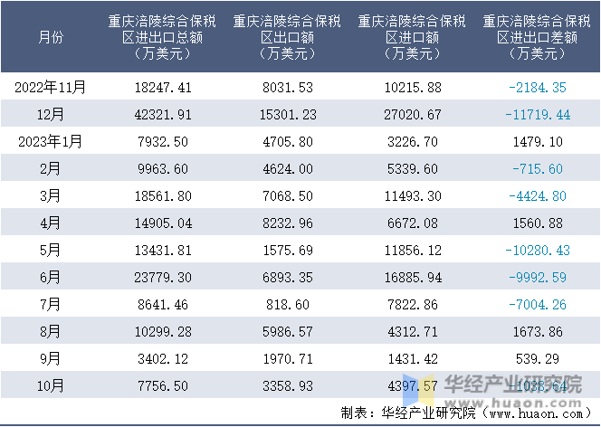 2022-2023年10月重庆涪陵综合保税区进出口额月度情况统计表
