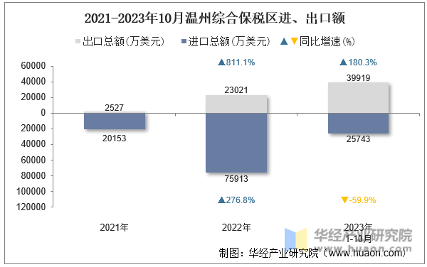 2021-2023年10月温州综合保税区进、出口额