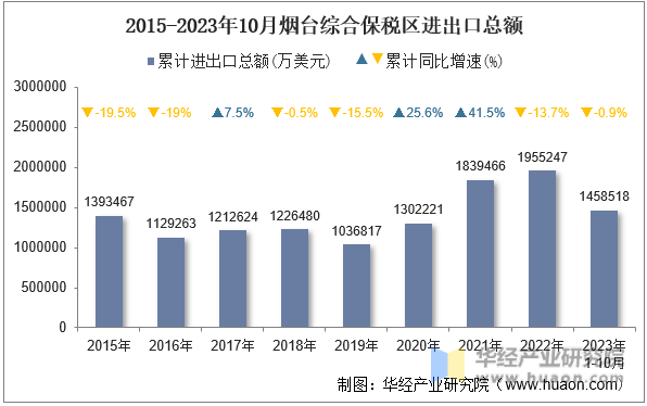 2015-2023年10月烟台综合保税区进出口总额