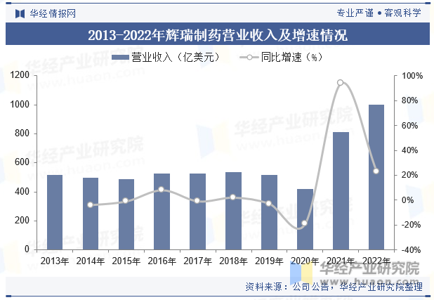 2013-2022年辉瑞制药营业收入及增速情况