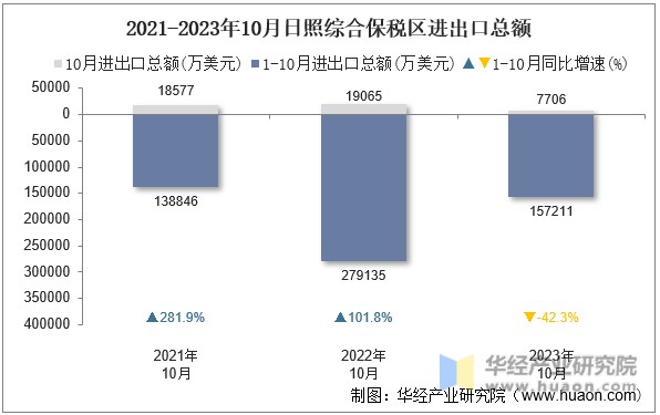 2021-2023年10月日照综合保税区进出口总额