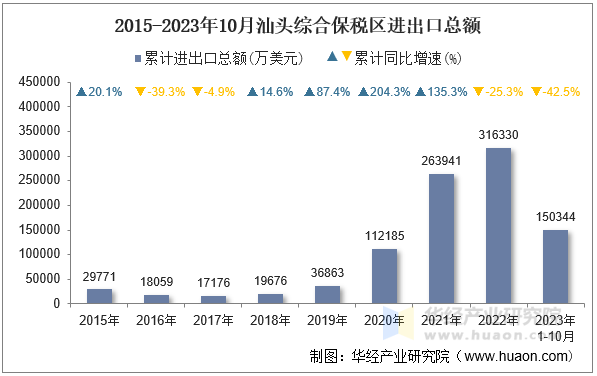 2015-2023年10月汕头综合保税区进出口总额