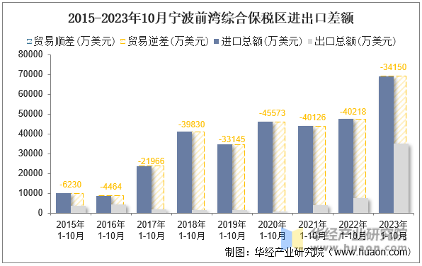 2015-2023年10月宁波前湾综合保税区进出口差额