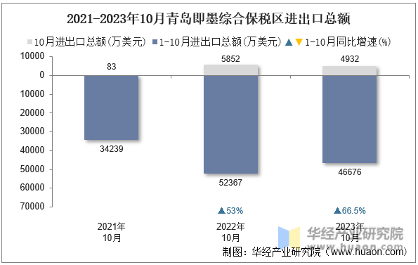 2021-2023年10月青岛即墨综合保税区进出口总额