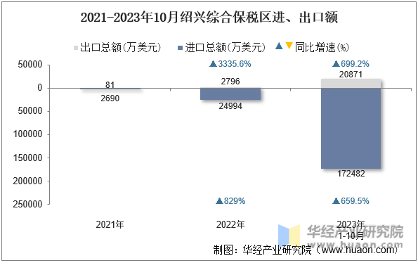 2021-2023年10月绍兴综合保税区进、出口额