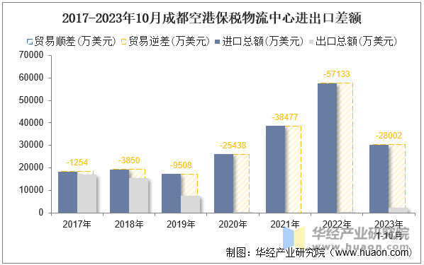 2017-2023年10月成都空港保税物流中心进出口差额