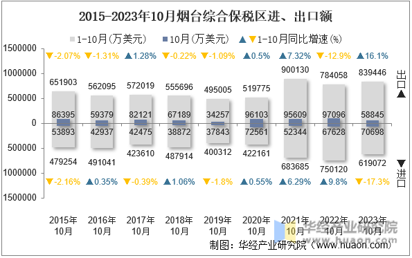 2015-2023年10月烟台综合保税区进、出口额
