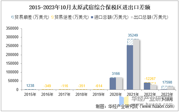 2015-2023年10月太原武宿综合保税区进出口差额
