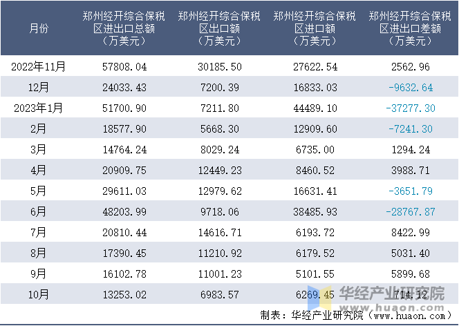 2022-2023年10月郑州经开综合保税区进出口额月度情况统计表