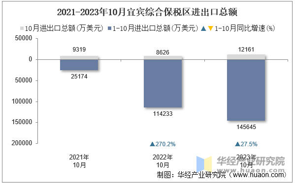 2021-2023年10月宜宾综合保税区进出口总额