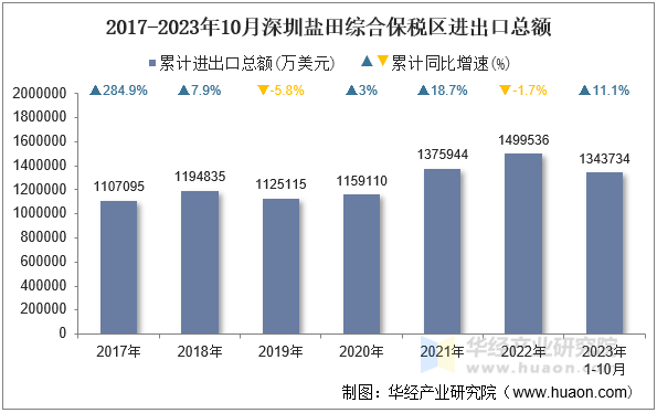 2017-2023年10月深圳盐田综合保税区进出口总额