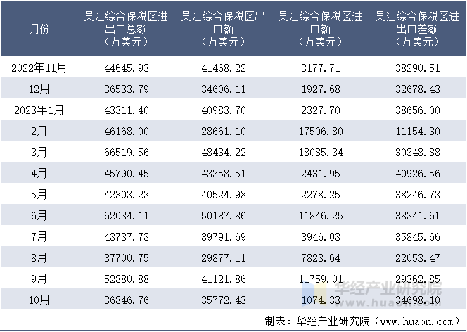 2022-2023年10月吴江综合保税区进出口额月度情况统计表