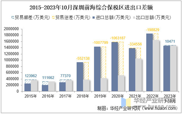 2015-2023年10月深圳前海综合保税区进出口差额