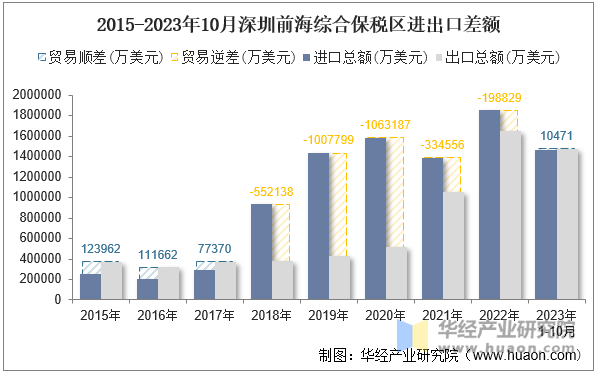 2015-2023年10月深圳前海综合保税区进出口差额