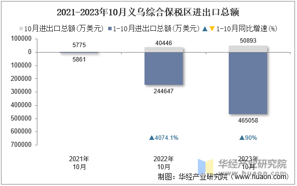 2021-2023年10月义乌综合保税区进出口总额