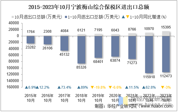 2015-2023年10月宁波梅山综合保税区进出口总额