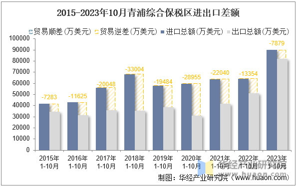 2015-2023年10月青浦综合保税区进出口差额