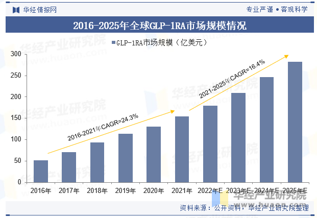 2016-2025年全球GLP-1RA市场规模情况