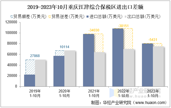 2019-2023年10月重庆江津综合保税区进出口差额