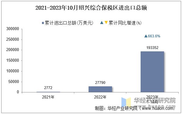 2021-2023年10月绍兴综合保税区进出口总额