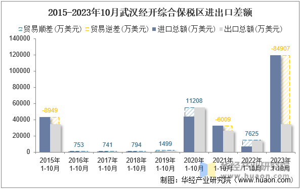 2015-2023年10月武汉经开综合保税区进出口差额