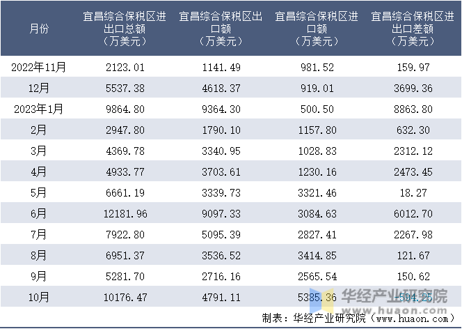 2022-2023年10月宜昌综合保税区进出口额月度情况统计表