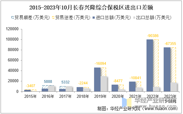 2015-2023年10月长春兴隆综合保税区进出口差额
