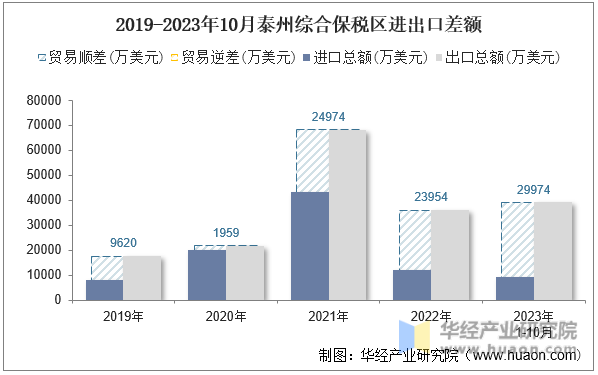 2019-2023年10月泰州综合保税区进出口差额