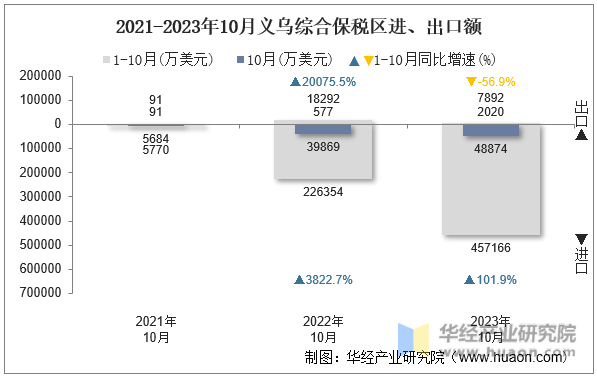 2021-2023年10月义乌综合保税区进、出口额
