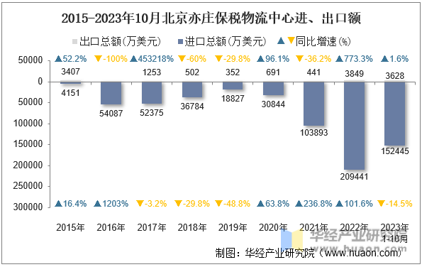 2015-2023年10月北京亦庄保税物流中心进、出口额