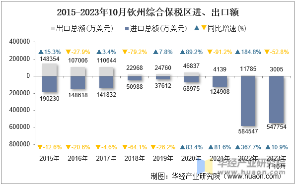 2015-2023年10月钦州综合保税区进、出口额