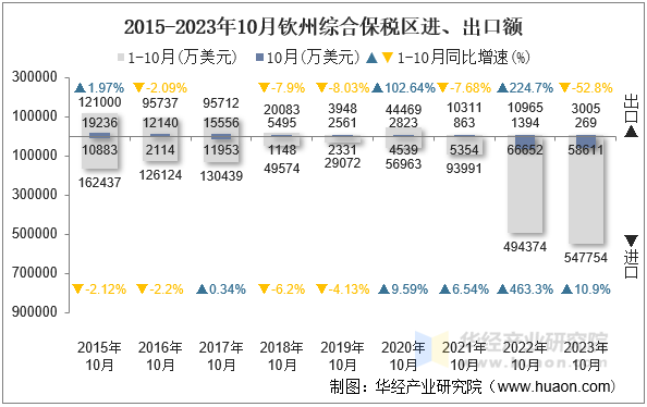 2015-2023年10月钦州综合保税区进、出口额