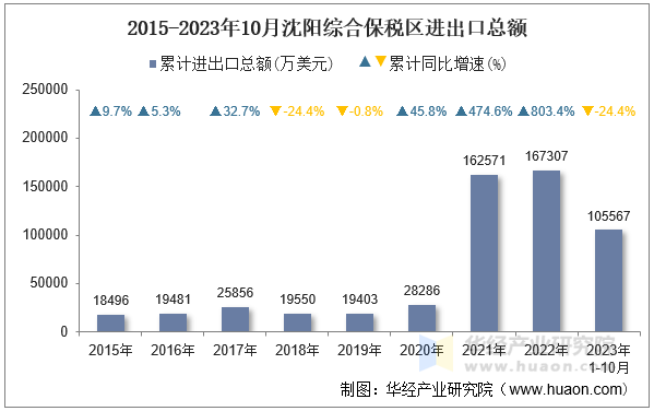 2015-2023年10月沈阳综合保税区进出口总额