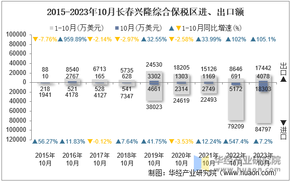 2015-2023年10月长春兴隆综合保税区进、出口额