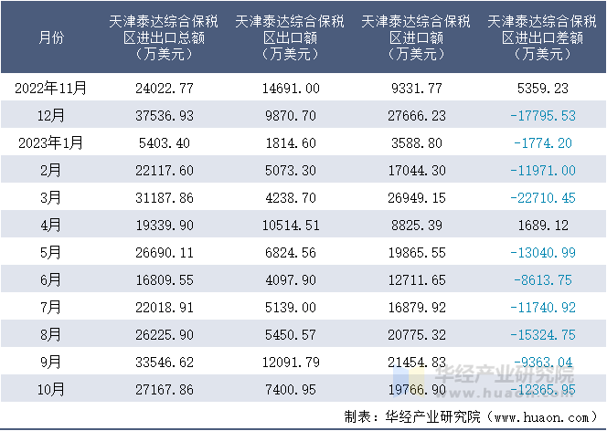 2022-2023年10月天津泰达综合保税区进出口额月度情况统计表