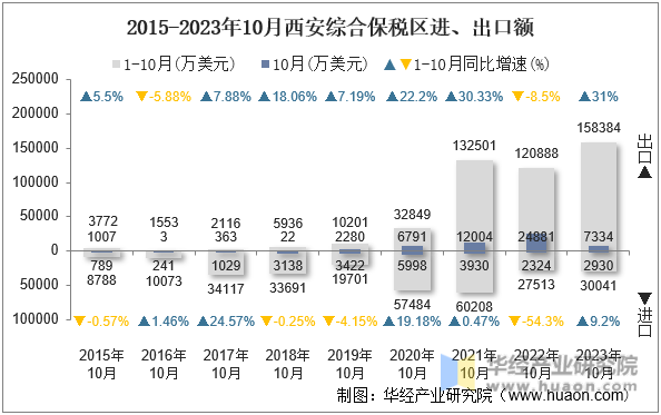 2015-2023年10月西安综合保税区进、出口额