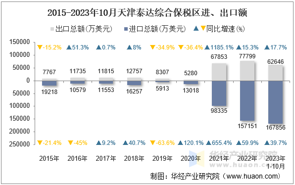 2015-2023年10月天津泰达综合保税区进、出口额