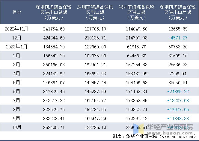 2022-2023年10月深圳前海综合保税区进出口额月度情况统计表