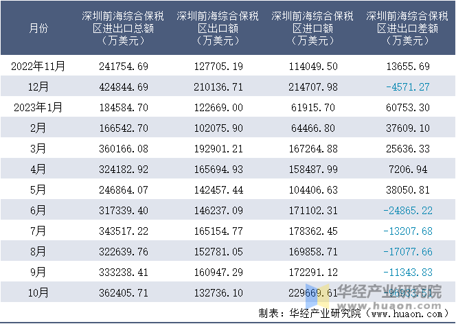 2022-2023年10月深圳前海综合保税区进出口额月度情况统计表