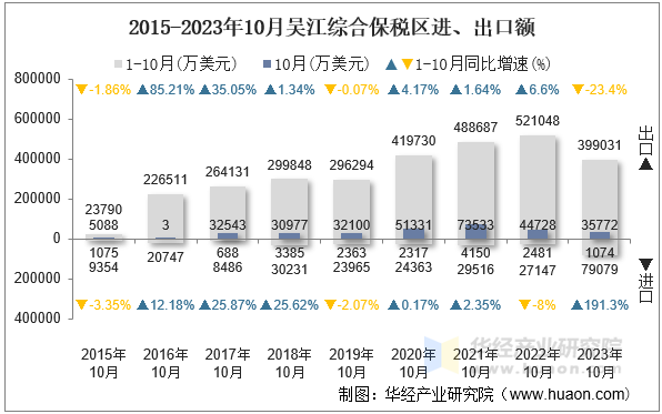 2015-2023年10月吴江综合保税区进、出口额