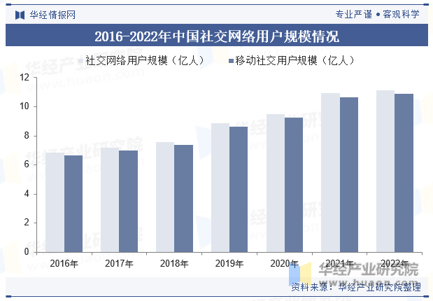 2016-2022年中国社交网络用户规模情况