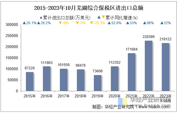 2015-2023年10月芜湖综合保税区进出口总额