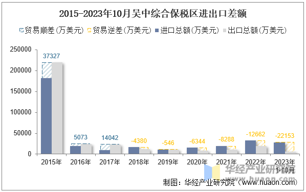 2015-2023年10月吴中综合保税区进出口差额