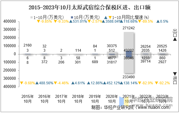 2015-2023年10月太原武宿综合保税区进、出口额